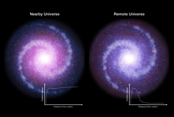 Schematic representation of rotating disc galaxies in the distant Universe (R) and the present day (L). Image credit: ESO / L. Calcada.