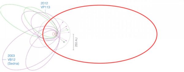 The orbits of the known Sednoids, along with the proposed Planet Nine. Image credit: K. Batygin and M. E. Brown Astronom. J. 151, 22 (2016), with modifications/additions by E. Siegel.