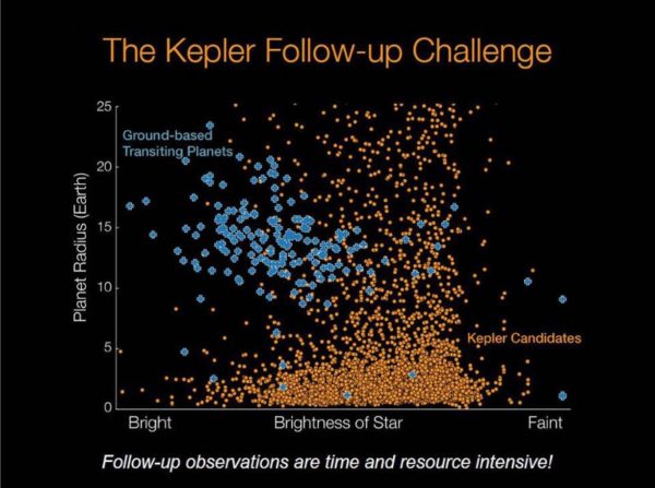 Jupiter may only be about 12 times Earth's diameter, but the largest planets of all are actually less massive than Jupiter, with more massive ones shrinking as more mass is added. Image credit: NASA Ames / W. Stenzel; Princeton University / T. Morton.