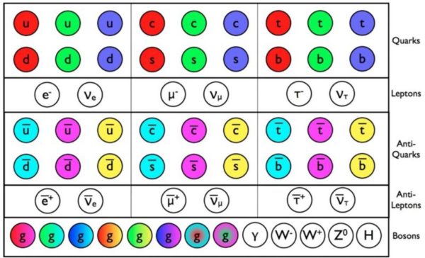 The known particles and antiparticles of the Standard Model all have been discovered. All told, they make explicit predictions. Any violation of those predictions would be a sign of new physics, which we're desperately seeking. Image credit: E. Siegel.