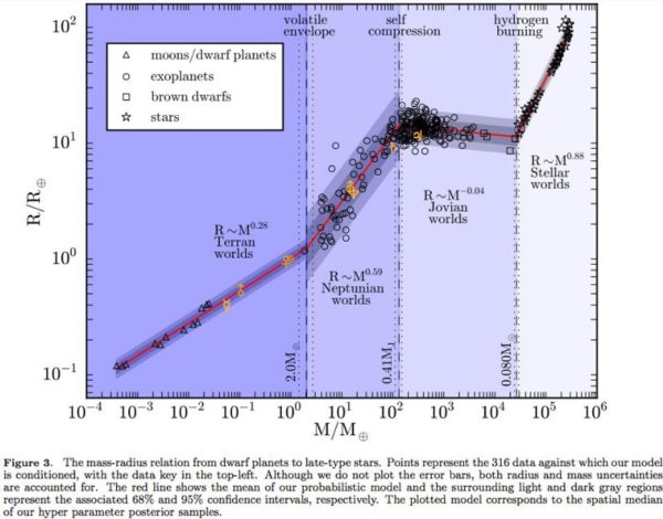 Planetary size peaks at a mass between that of Saturn and Jupiter, with heavier and heavier worlds getting smaller until true nuclear fusion ignites and a star is born. Image credit: Chen and Kipping, 2016, via https://arxiv.org/pdf/1603.08614v2.pdf.