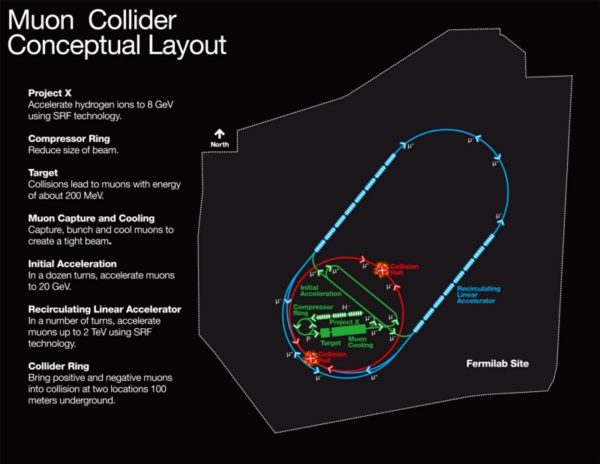 A design plan for a full-scale muon-antimuon collider at Fermilab, the source of the world's second-most powerful particle accelerator. Image credit: Fermilab.