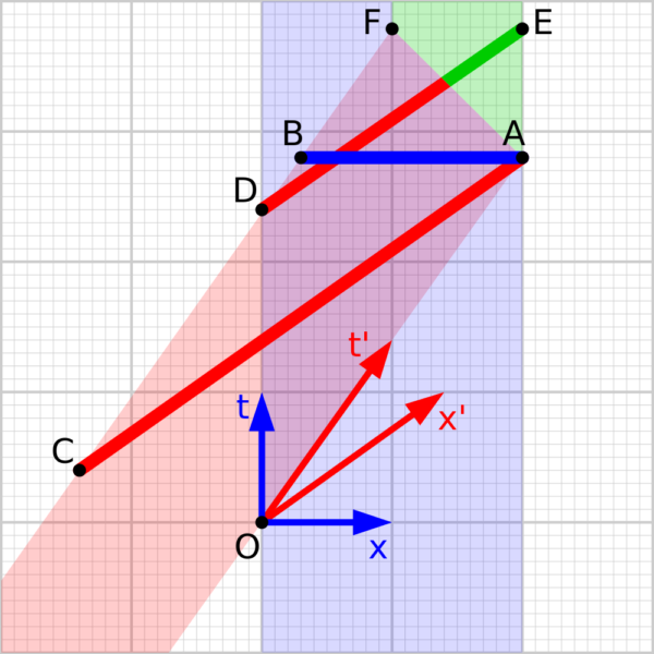 A Minkowski diagram of the contracted ladder from the relativistic "ladder paradox" problem. Image credit: Wikimedia Commons user Life of Riley.