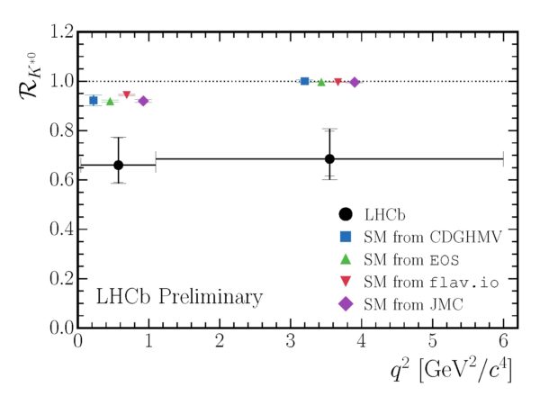 The standard model calculated predictions (the four colored points) and the LHCb results (black, with error bars) for the electron/positron to muon/antimuon ratios at two different energies. Image credit: LHCb Collaboration / Tommaso Dorigo.