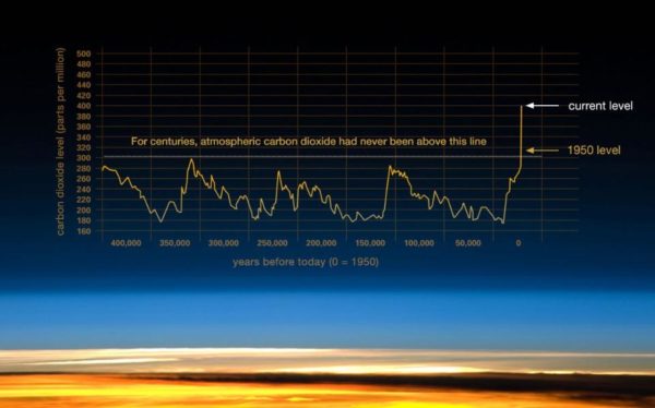 Concentration of CO2 in the atmosphere over the past few hundred thousand years. Image credit: NASA / NOAA.