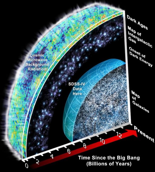 Our deepest galaxy surveys can reveal objects tens of billions of light years away, but even with ideal technology, there will be a large distance gap between the farthest galaxy and the Big Bang. Image credit: Sloan Digital Sky Survey (SDSS).