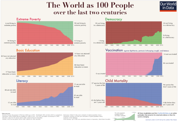 Major graphs concerning our world, demographically, as it's changed over the past two centuries. Image credit: Max Roser / Our World In Data.
