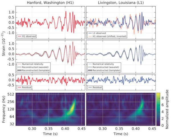 The gravitational wave signal from the first pair of detected, merging black holes from the LIGO collaboration. Although a large amount of information can be extracted, no images or the presence/absence of an event horizon can be gleaned. Image credit: B. P. Abbott et al. (LIGO Scientific Collaboration and Virgo Collaboration).