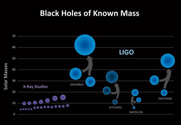 The masses of known binary black hole systems, including the three verified mergers and one merger candidate coming from LIGO. Image credit: LIGO/Caltech/Sonoma State (Aurore Simonnet).