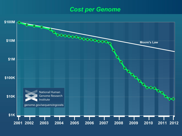 The price of sequencing a genome has fallen dramatically in recent years