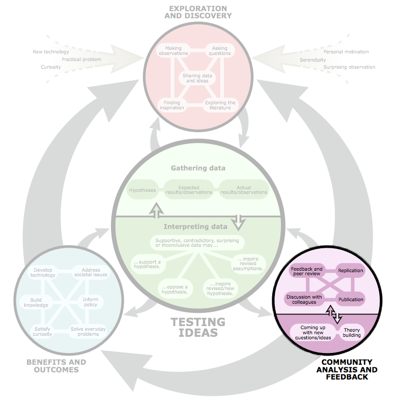 Modified from "Understanding Science" - click for source